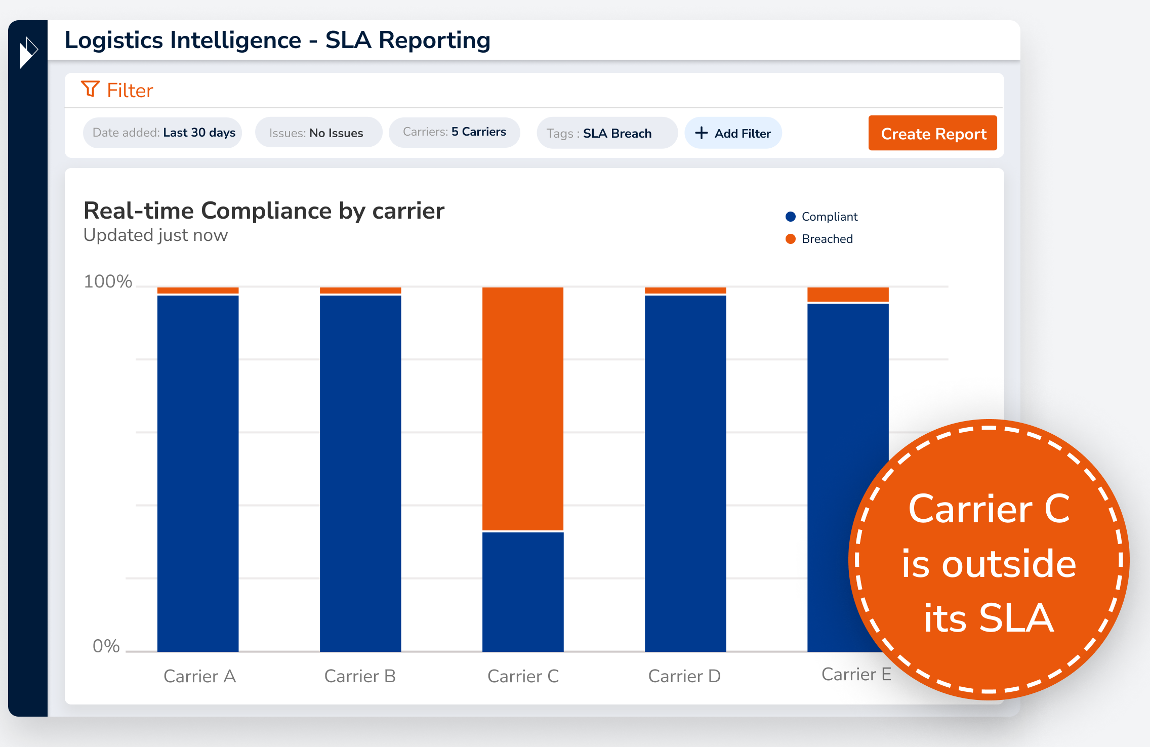 Parcel Perform logistics intelligence page showing a bar graph of real-time SLA compliance of each carrier.
