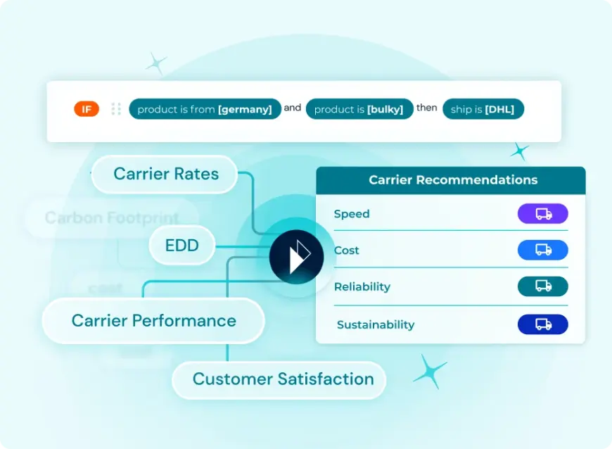 Parcel Perform logistics experience allows you to pick the right carriers and routes based on flexible terms.