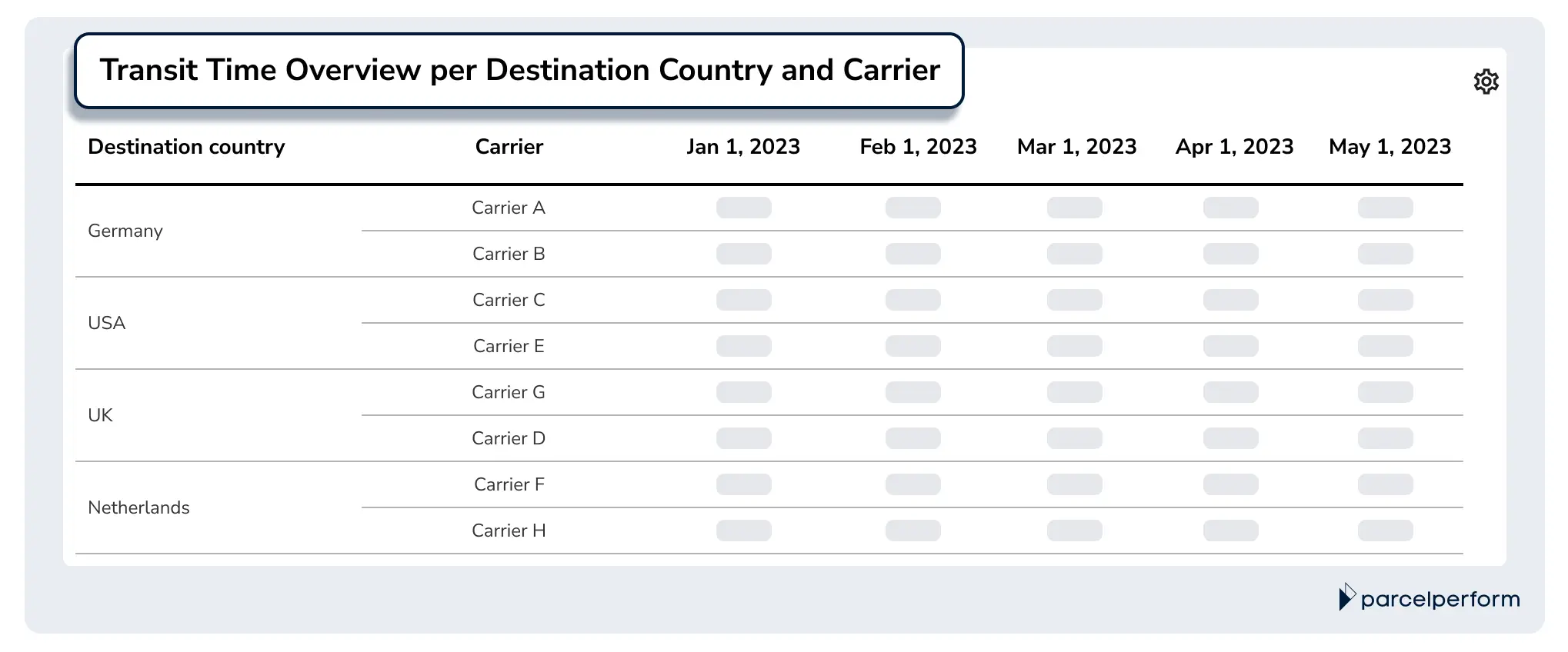 The Transit Time Overview per Destination Country and Carrier shows a breakdown of transit time durations of each carrier within a destination country across the specified time period