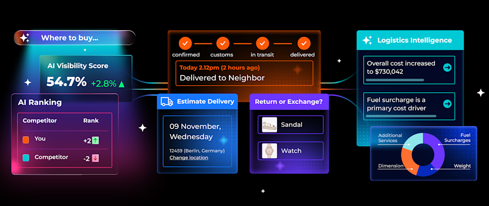 An end-to-end delivery journey visualization connecting pre-purchase visibility to post-purchase logistics. The flow starts on the left with "AI Visibility," showing a score of 54.7% and a competitor ranking table. The center displays the delivery experience, featuring a tracking timeline marked "Delivered to Neighbor," a delivery estimate for November 9th in Berlin, and a "Return or Exchange" portal. The journey concludes on the right with "Logistics Intelligence," highlighting cost drivers like fuel surcharges and weight via data cards and a donut chart.