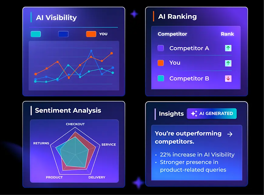 Image shows a dashboard containing AI positioning analysis.