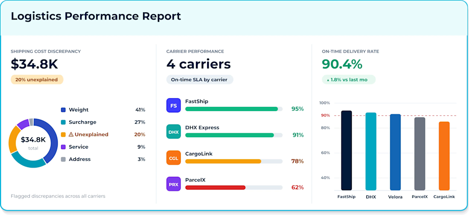 Parcel Perform logistics performance report with shipping cost discrepancies, carrier SLA and on-time delivery rate.