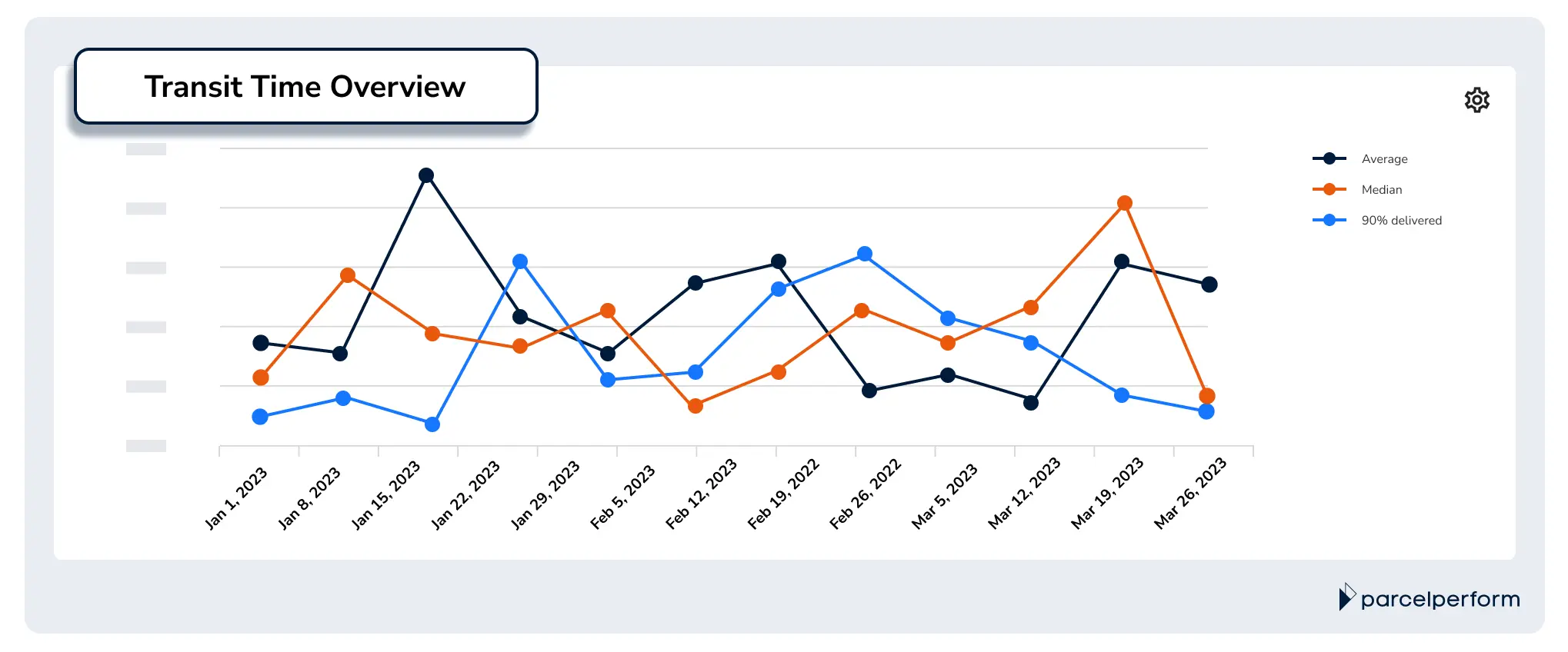 The Transit Time Overview chart shows the transit time averages, medians, and when 90% delivered over the specified time period. 