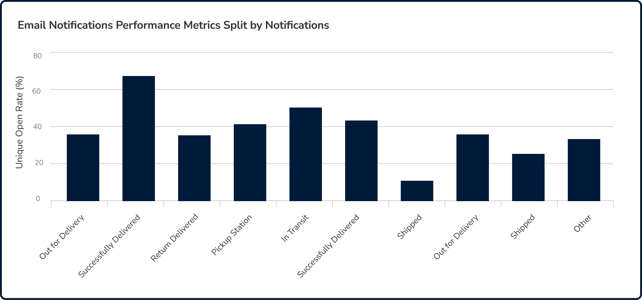 Identify notification trends to optimize your notifications strategy