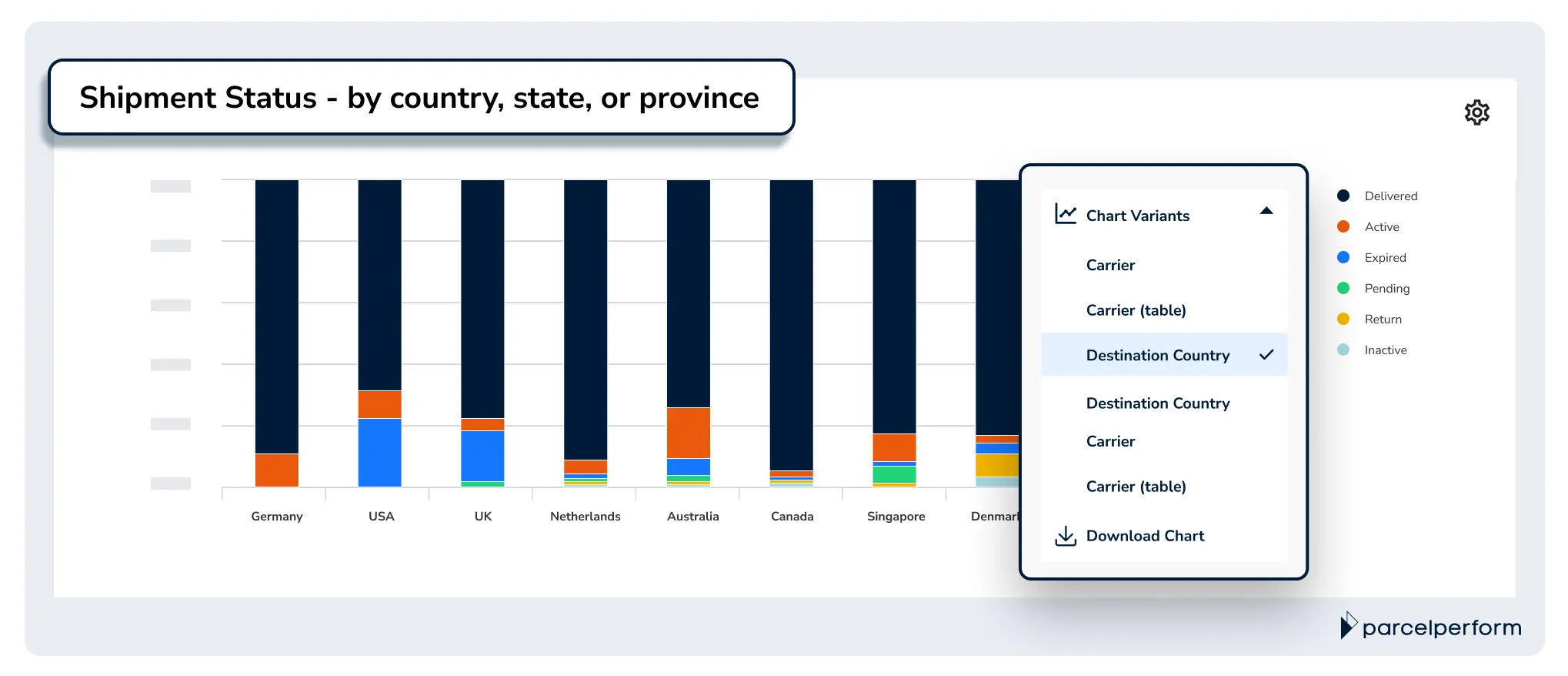 The Shipment Status Chart breaks down shipment status into three areas - carriers, destination countries, and destination states and provinces.