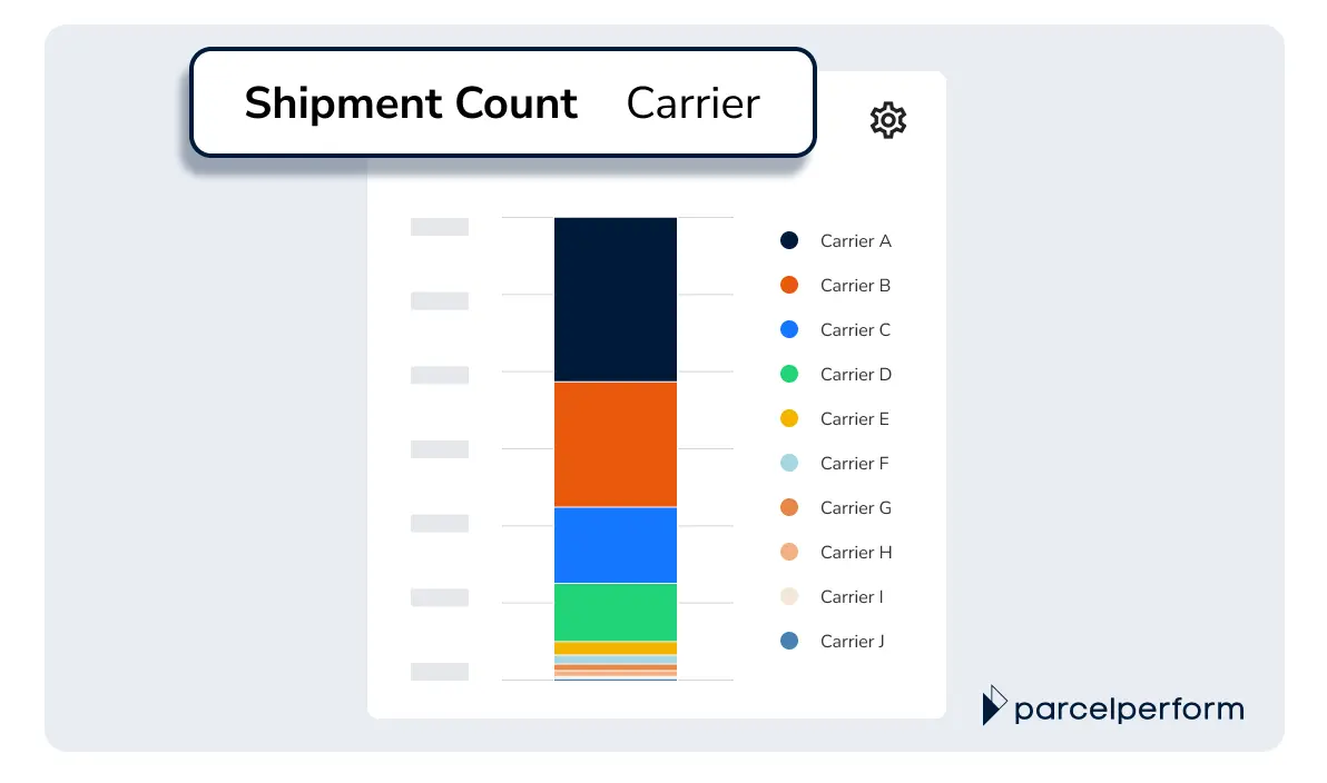 The Shipment Count (split by carrier) shows the total number of shipments each of your carrier delivers