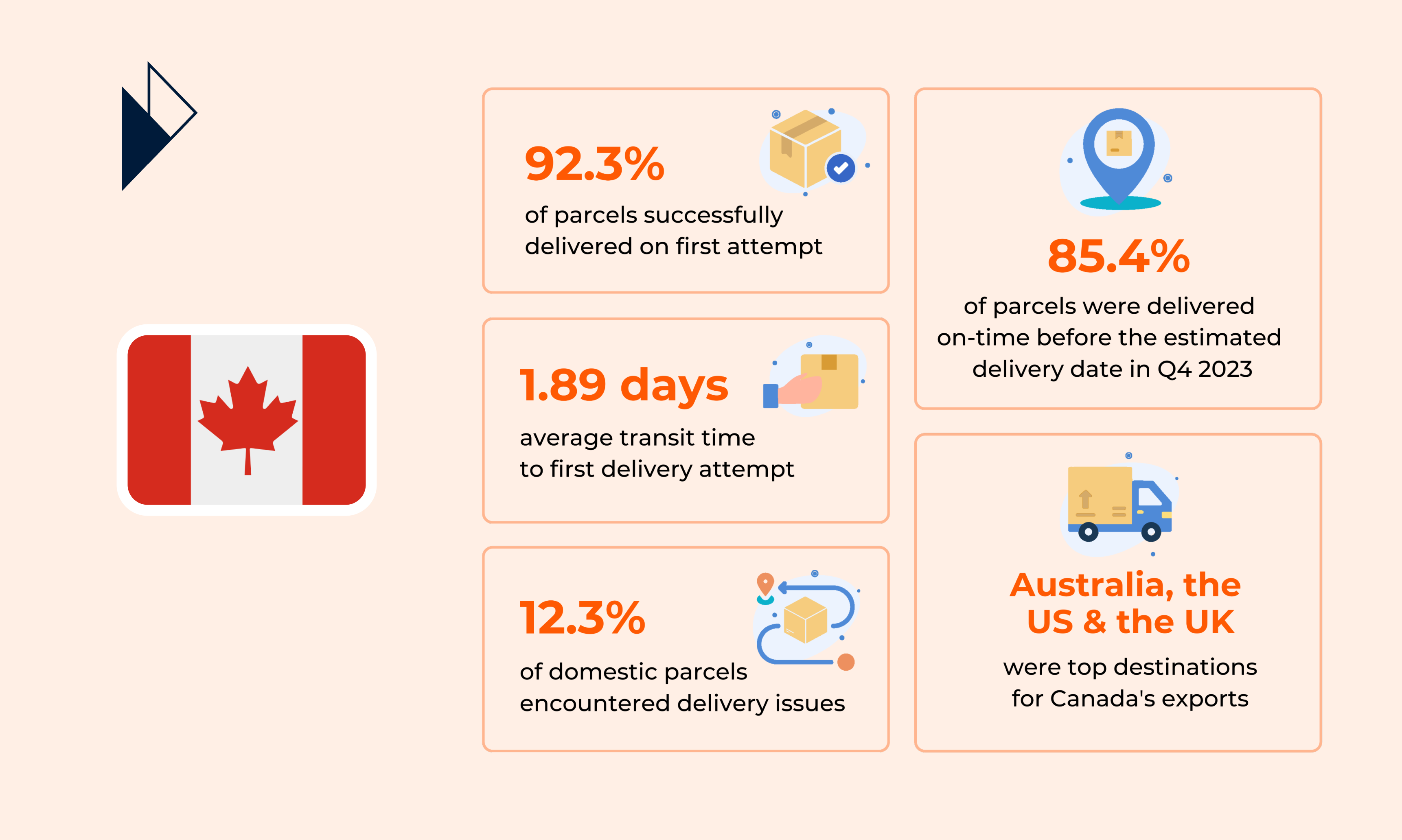 State of E-Commerce in Canada 2024