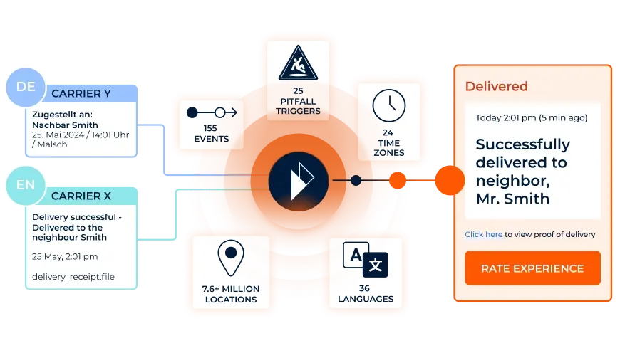 Parcel Perform's unified dashboard streamlines parcel tracking, and gives real-time insights to resolve customer inquiries quickly and accurately