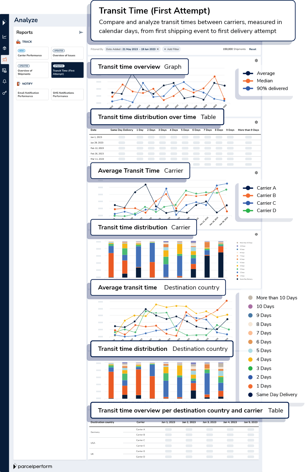 The Transit Time (First Attempt) Report allows you to conduct in-depth analysis and comparison of transit times between carriers, measured in calendar days, from first shipping event to first delivery attempt.