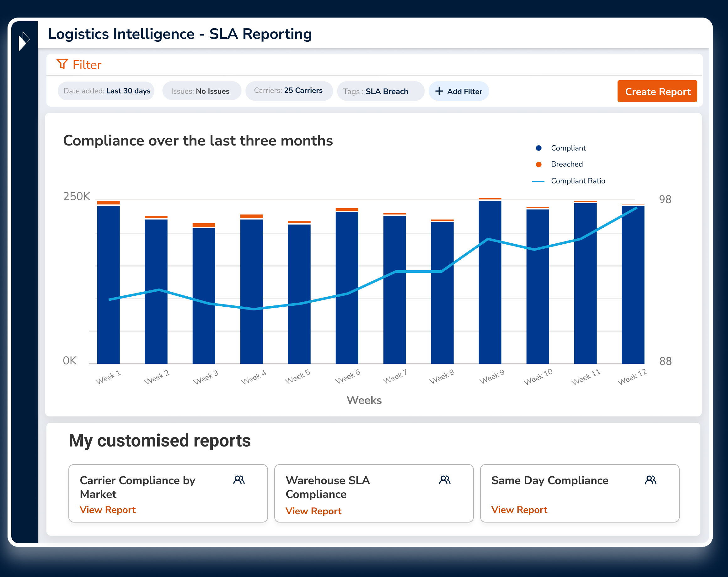 Parcel Perform logistics intelligence page for SLA reporting showing a bar graph of compliance over time