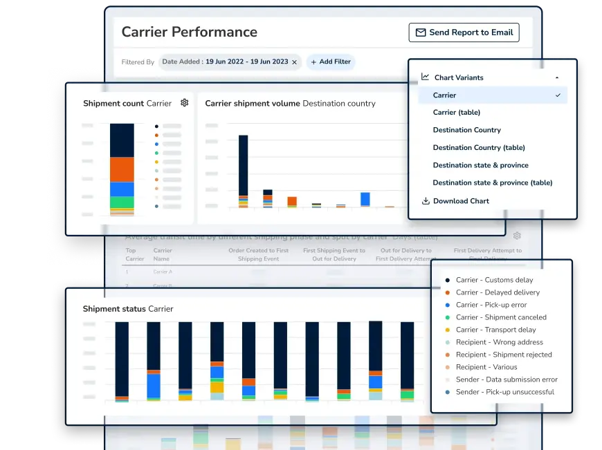 Utilize harmonized data across 1,045+ carriers, 155+ event types, and 67+ shipping issues to keep your e-commerce logistics operations running more efficiently, at lower costs, and with better customer satisfaction.