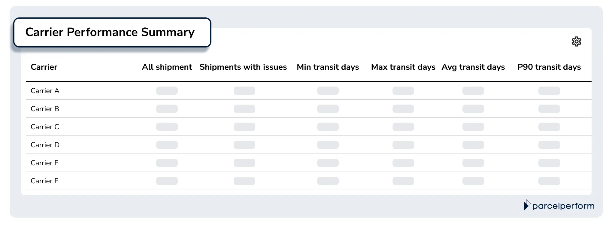 The Carrier Performance Summary chart highlights key carrier KPIs on shipment, issues, and trasit days.