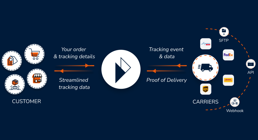 Parcel Perform integrating customer and carrier tracking data through SFTP, API or Webhook to create streamlined data 