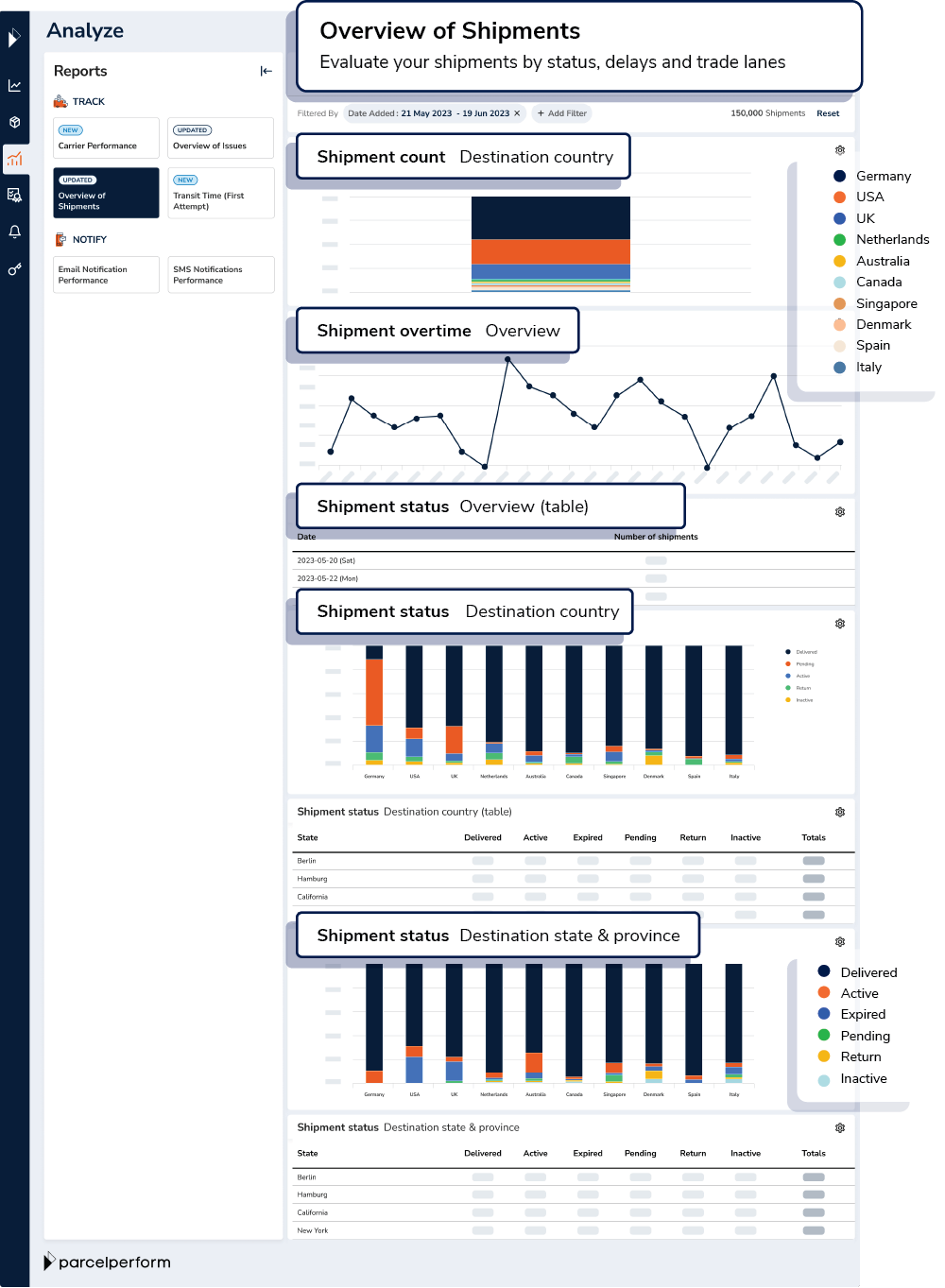 Overview of Shipments Report that allows you to understand key trends in shipment volumes at a glance including Shipment Count, Shipment Overview and Shipment Status