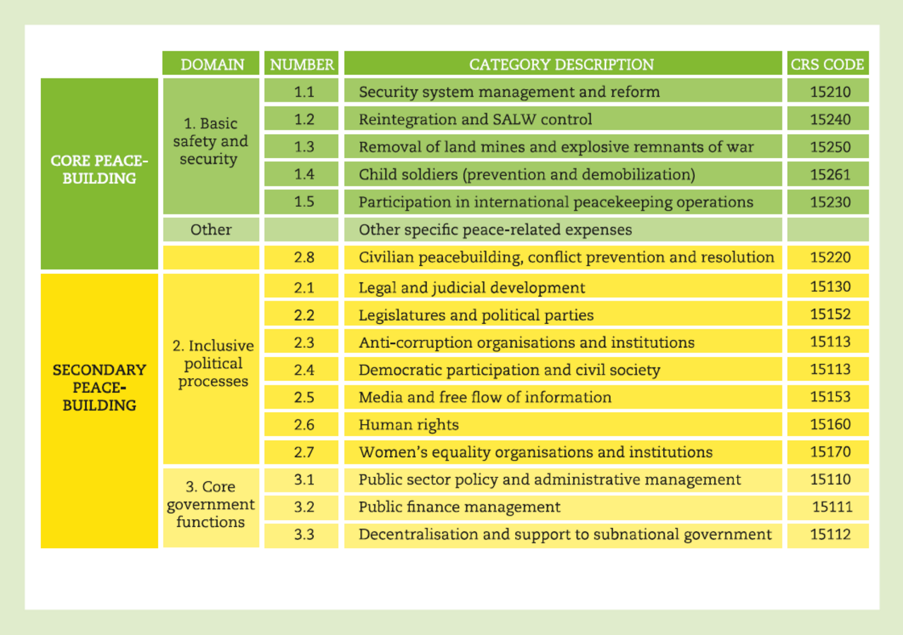 Abbildung 3: ODA-Kategorien der Friedensförderung nach CRS-Schlüsseln