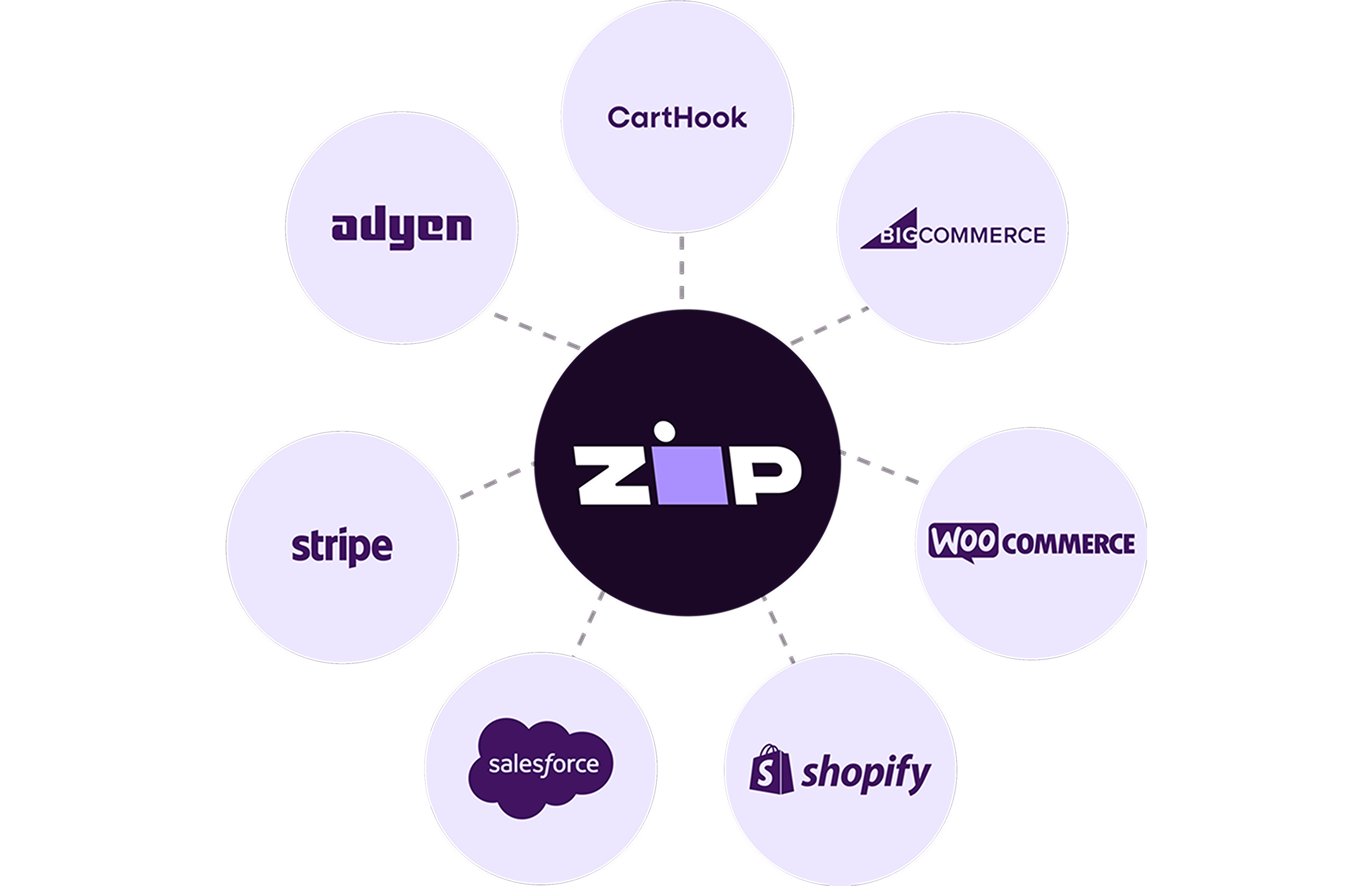 Zip connected to ecommerce platform integrations: Shopify, WooCommerce, BigCommerce, Salesforce, Stripe, Adyen, and CartHook (124)