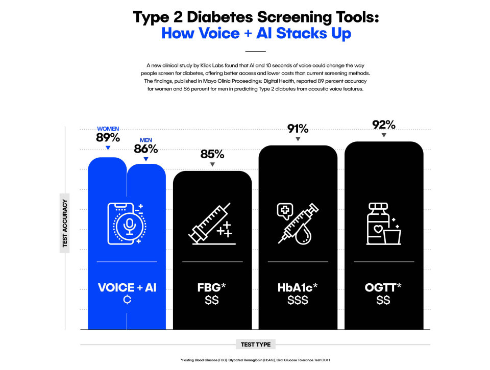 AI and 10 seconds of voice can screen for diabetes, new study in