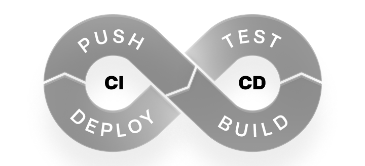 A CI/CD graphic that says "Push, build, test, deploy" in a continuous infinity loop