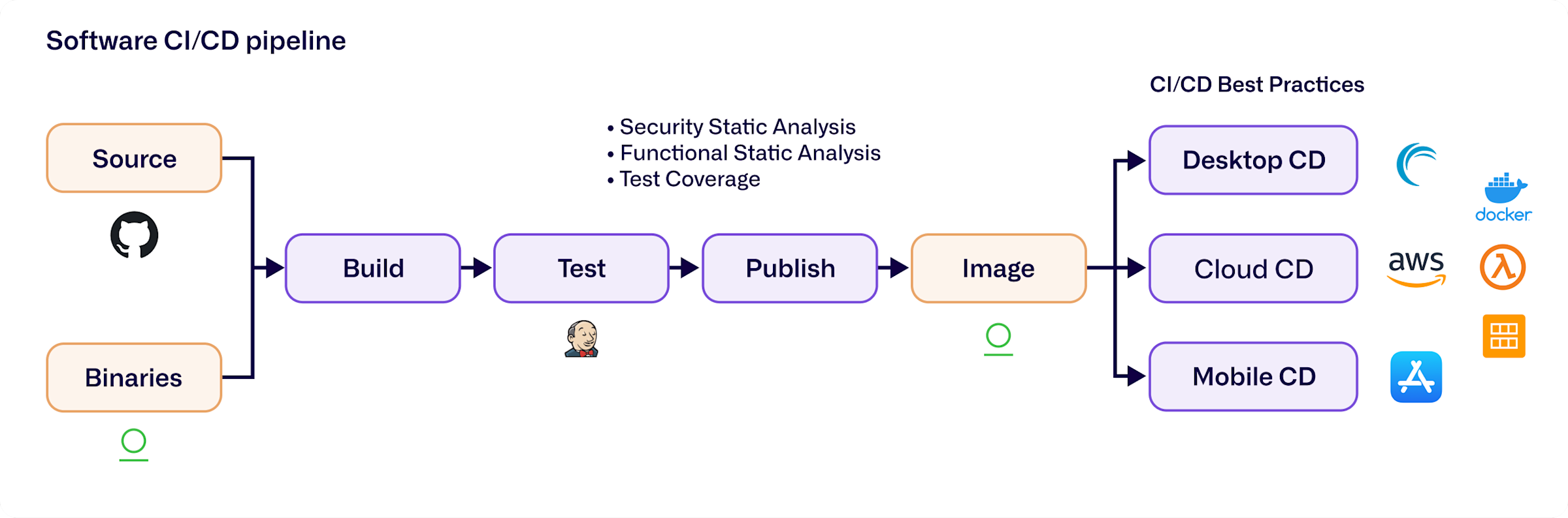 Diagram of software CI/CD pipeline.