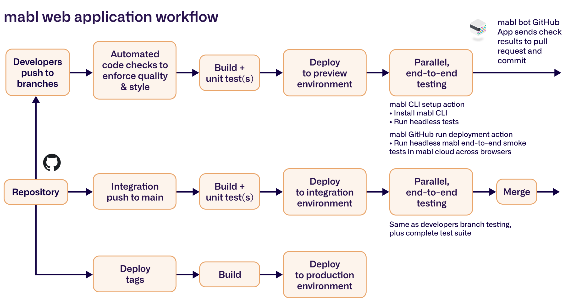 Diagram of mabl web application workflow