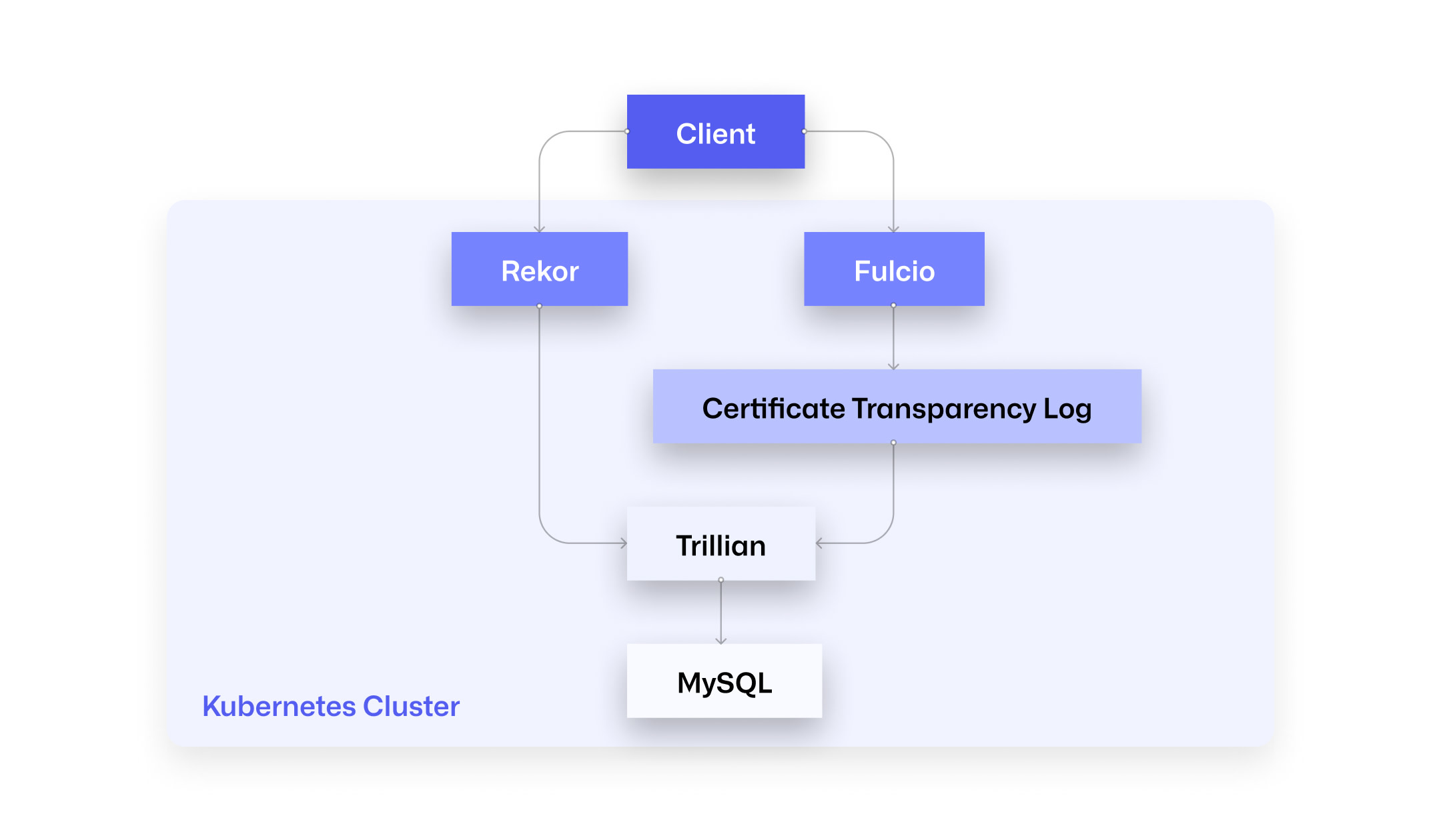 A Kubernetes cluster