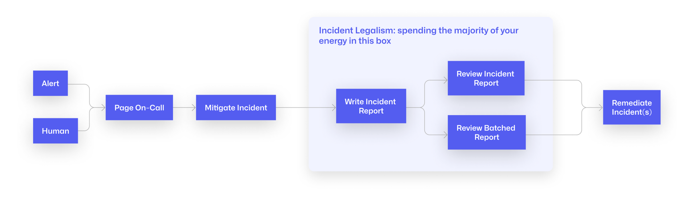 A flow chart that zooms in on the trappings of incident legalism, which spends most of its time in the writing/reviewing portion of the process