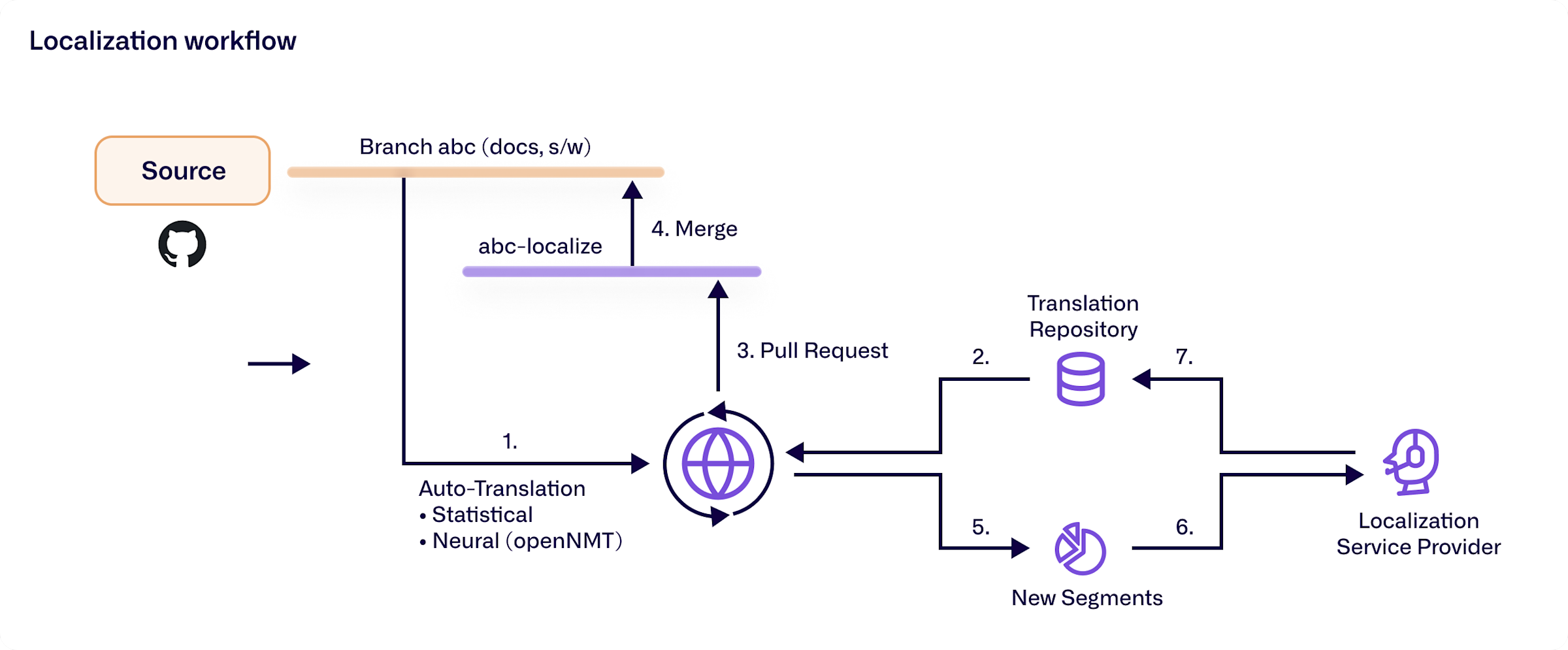 Diagram of localization workflow.