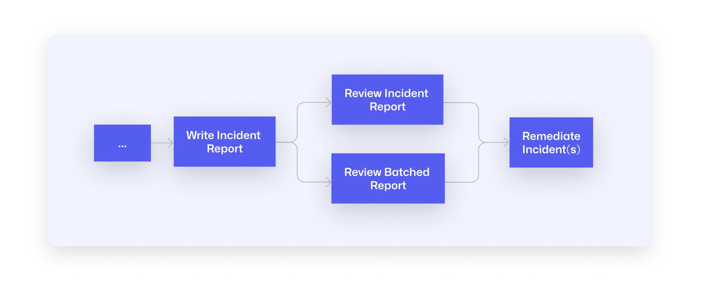 A flow chart that shows the incident response starting from "writing incident report," and breaks it out into "review incident report" and "review batched report", and then remediate incident