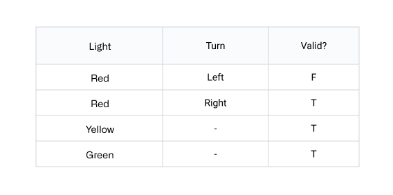A simplified decision table about making the turn at a single traffic light if it's not red
