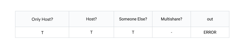 An edited version of the decision table about Zoom share options