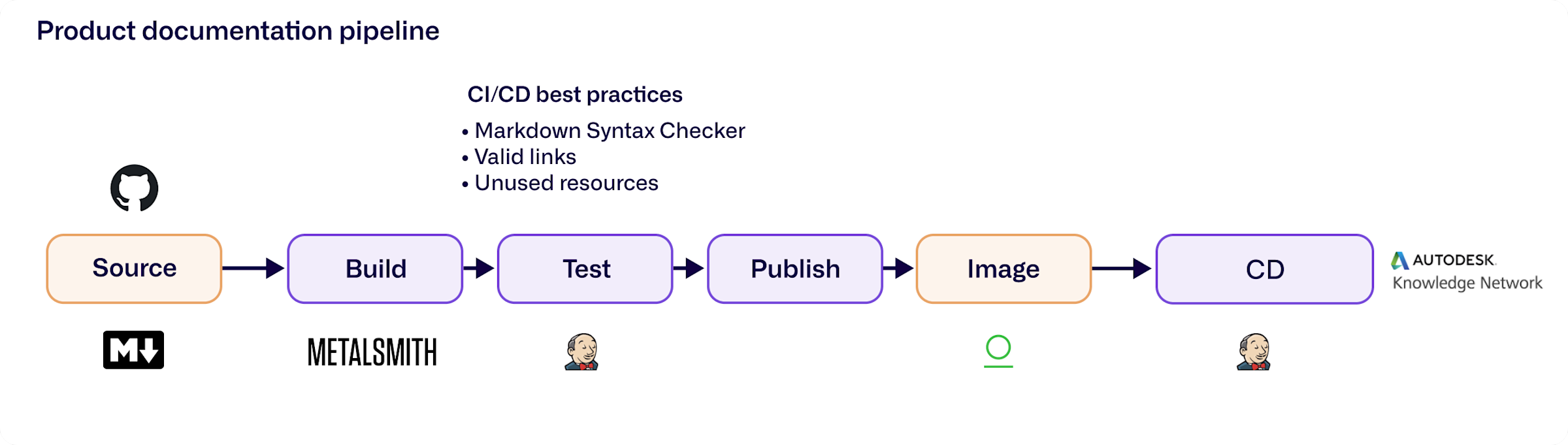 Diagram of product documentation pipeline.