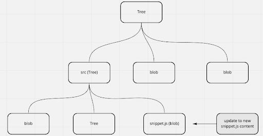 A new "tree" with modified content