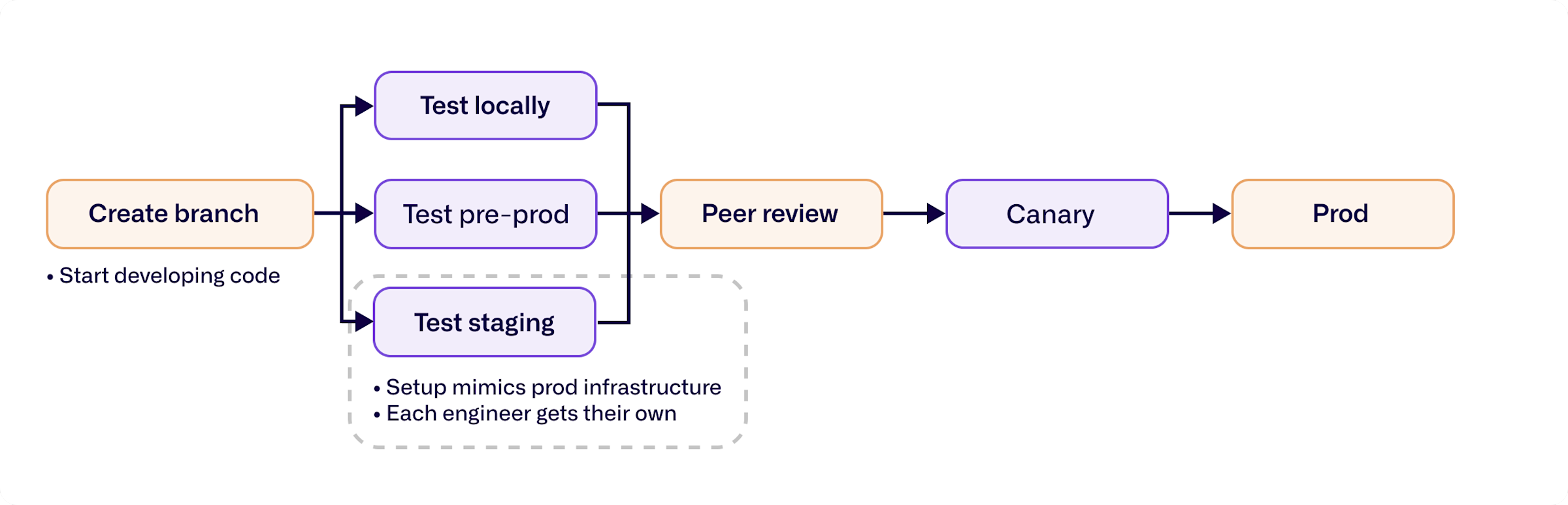 Diagram of Front workflow