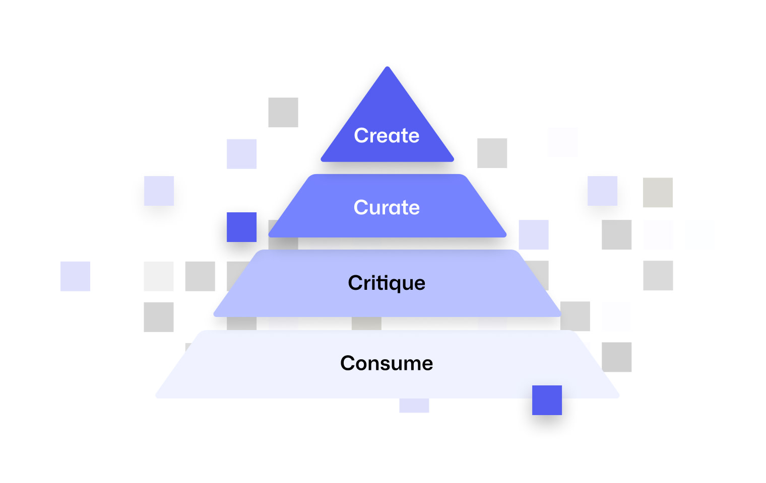 Pyramid with Create at the top, followed by Curate, Critique, and Consume