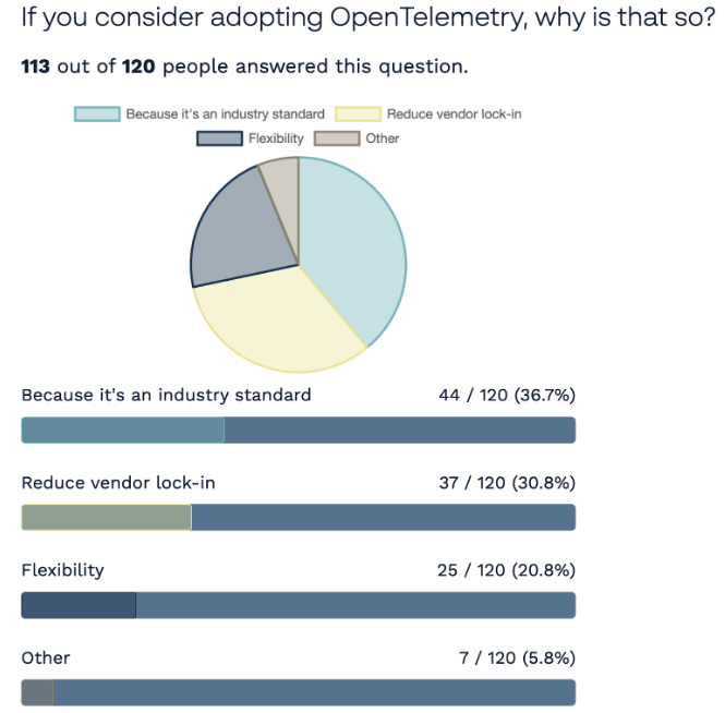 Table with answers from 120 people to the question, "If you consider adopting OpenTelemetry, why is that so?" 36.7% said, "Because it's an industry standard," 30.8% said, "Reduce vendor lock-in," 20.8% said, "Flexibility," and 5.8% said "Other."
