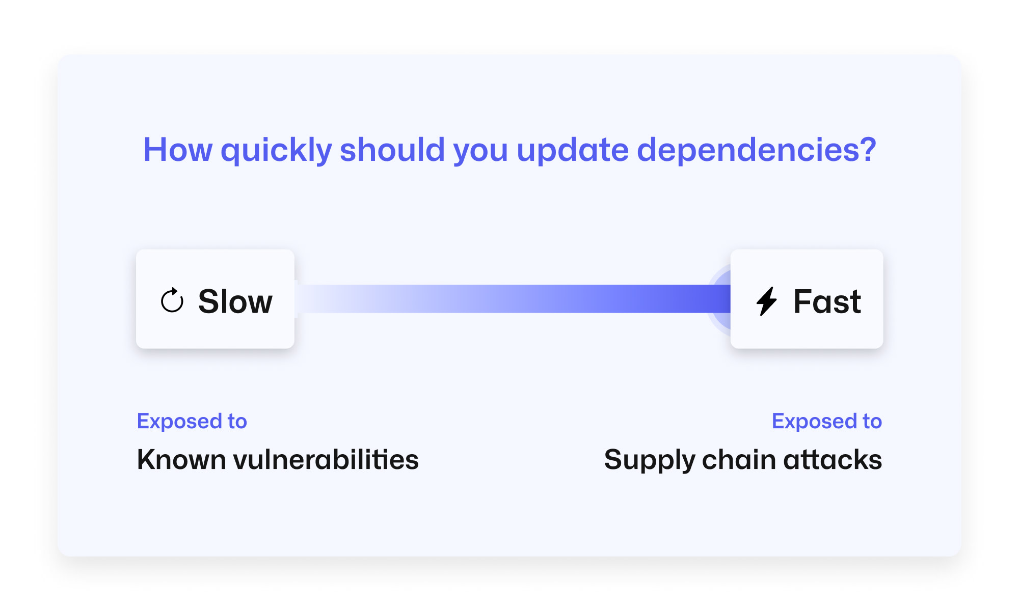 Spectrum asking how quickly you should update dependencies. On the far left is slow/exposed to known vulnerabilities. On the far right fast/exposed to supply chain attacks.