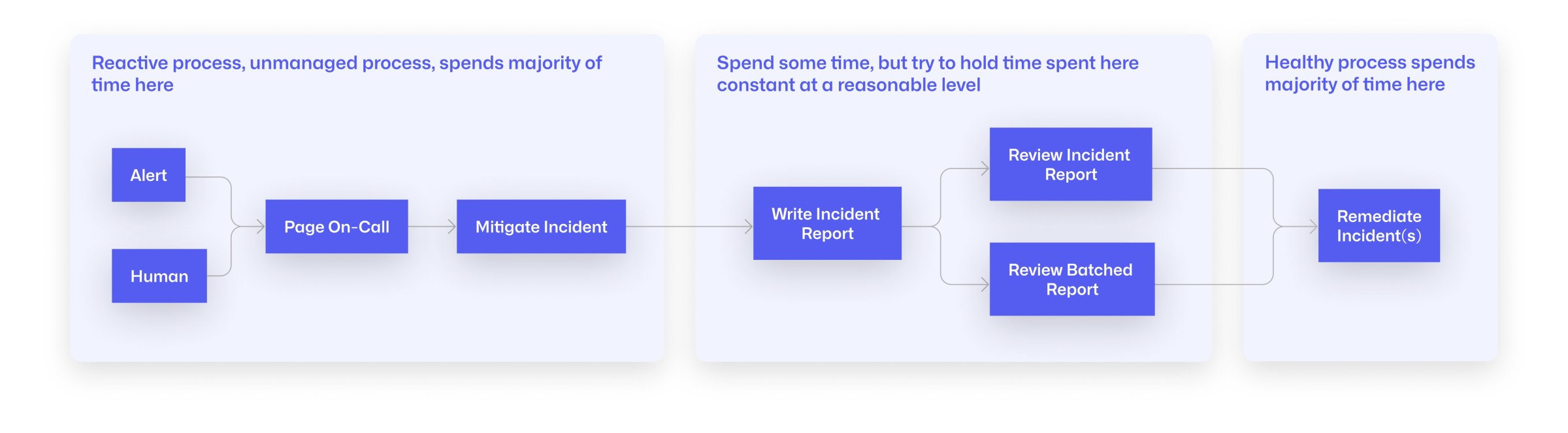 A flow chart of where engineers might find themselves during an incident response