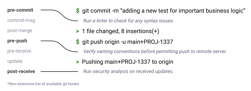 A non-extensive list of available git hooks including pre-commit (run a linter to check for any syntax issues), pre-push (verify naming conventions before permitting push to remote server), and post-receive (run security analysis on received updates).