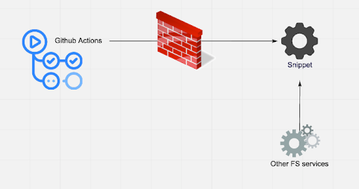 Building the snippet service and exposing a public API endpoint