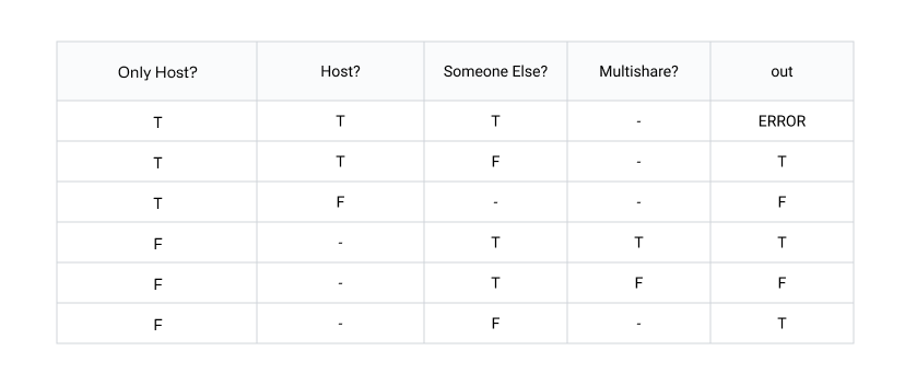 The rest of the decision table about Zoom share options