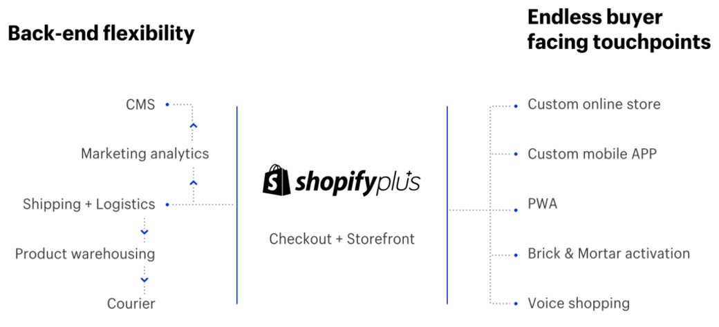 Leveraging commerce-focused back-end operations to provide endless customer touch points