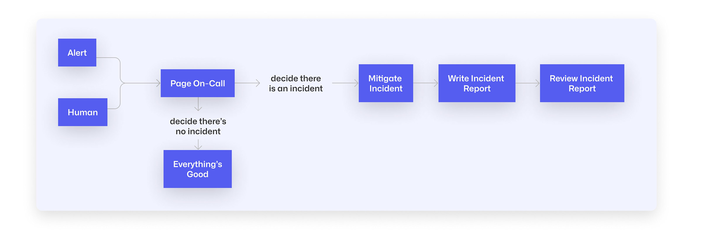 A flow chart of the industry standard for an incident response, starting with an alert or human who pages the on-call, mitigates incident, writes report, and reviews report