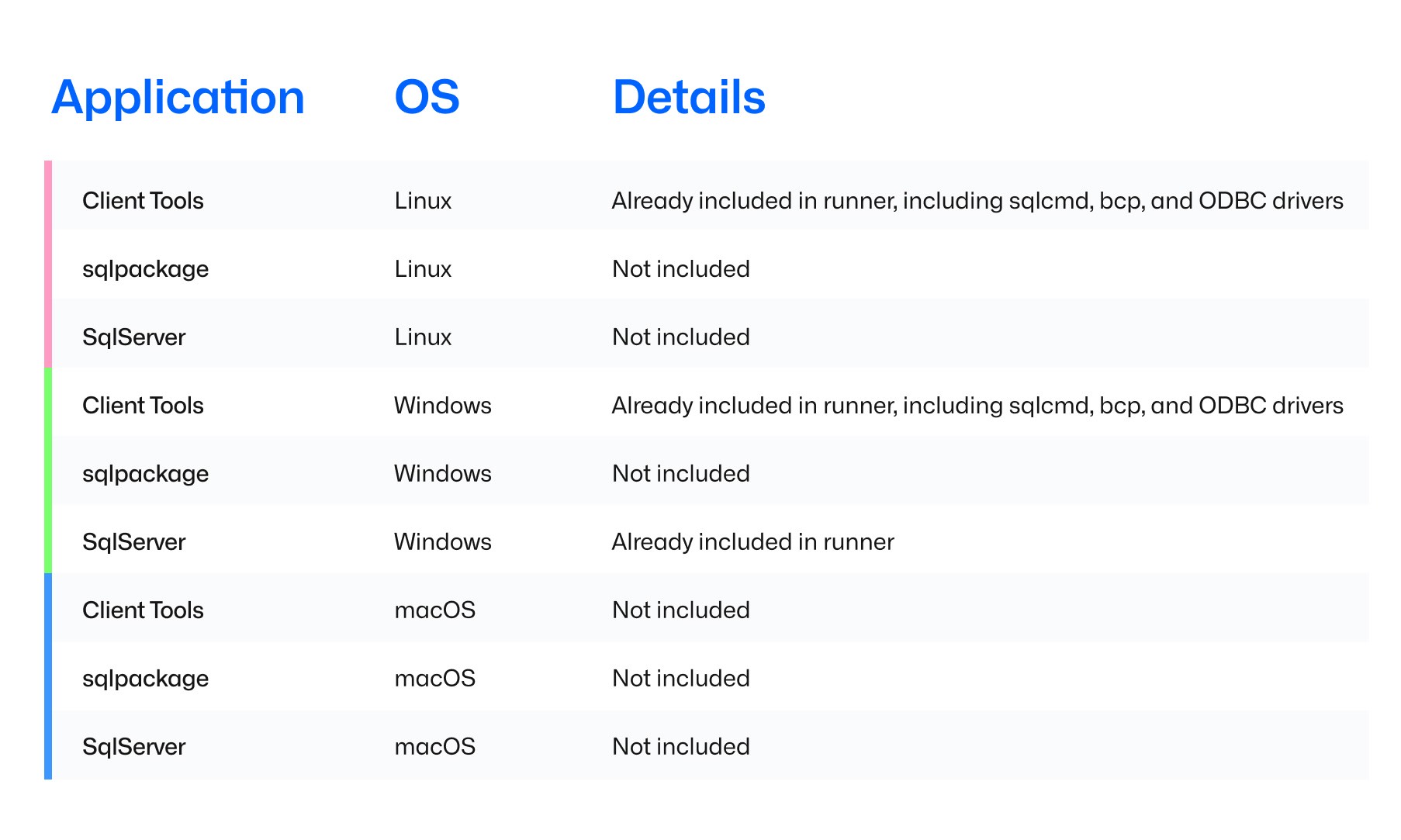 Nine SQL server tools found in GitHub runners, their OS system, and its details