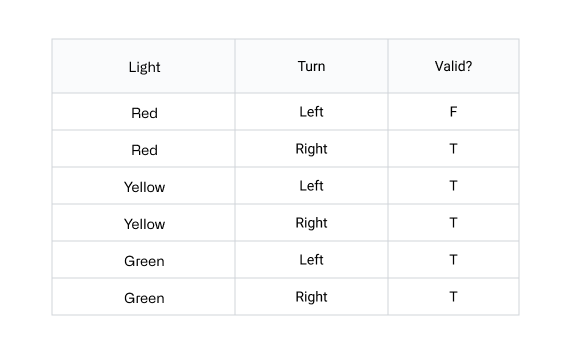 A decision table about whether or not you can make the turn at a single traffic light