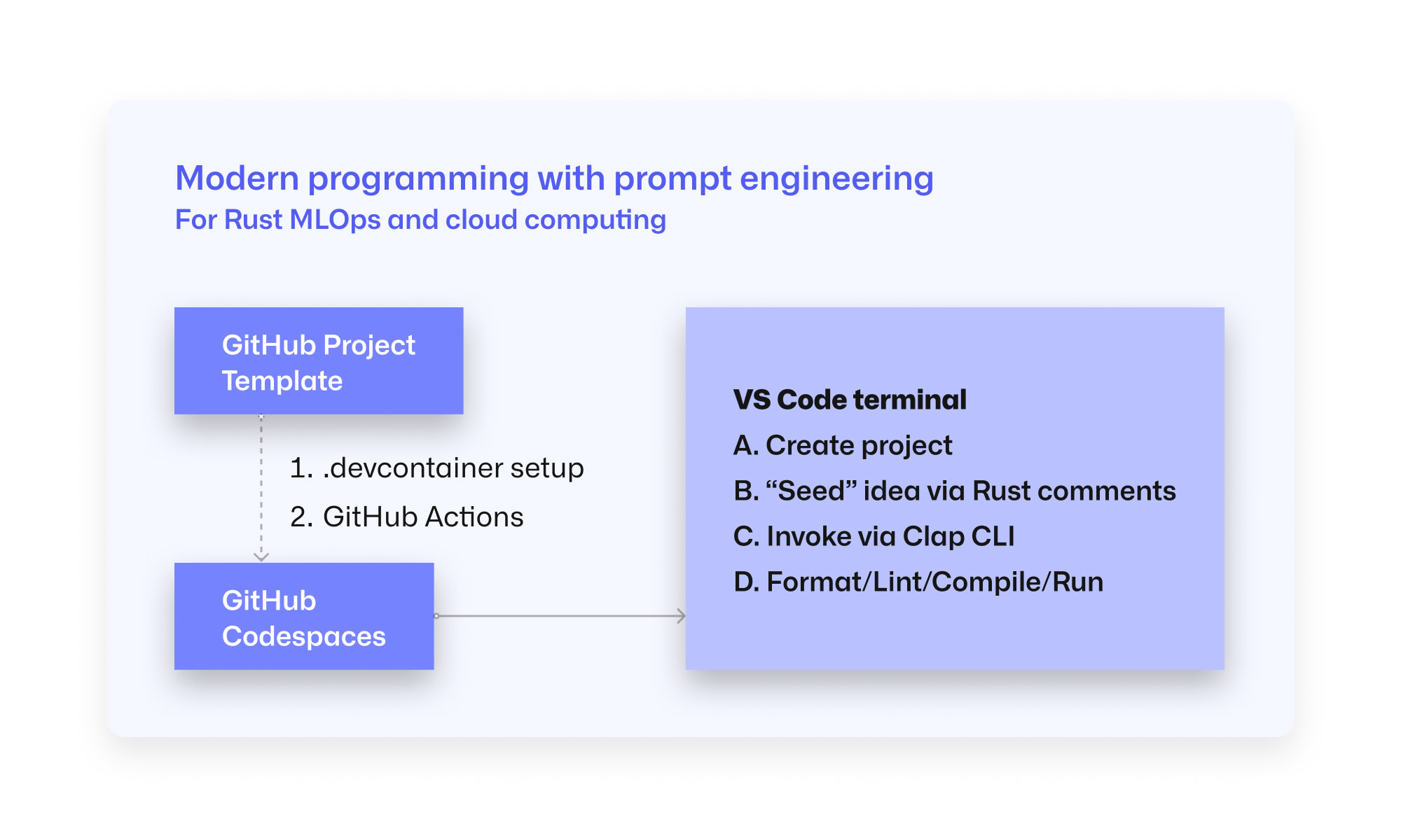 Flow chart depicting modern programming with prompt engineering for Rust MLOps and cloud computing