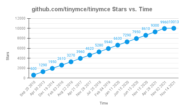 comparing stars against time for the TinyMCE repository