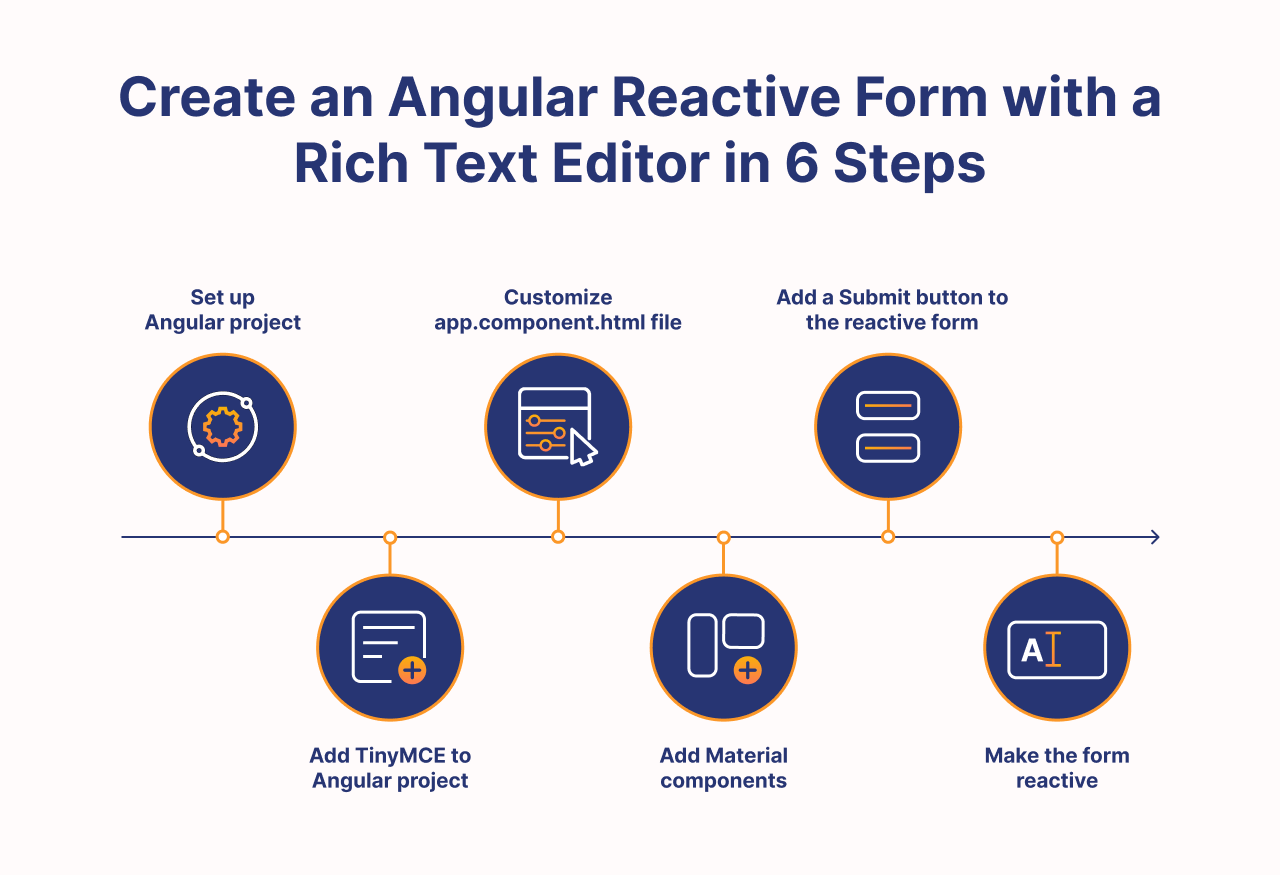 A diagram showing the six steps to making an Angular reactive form with a rich text editor