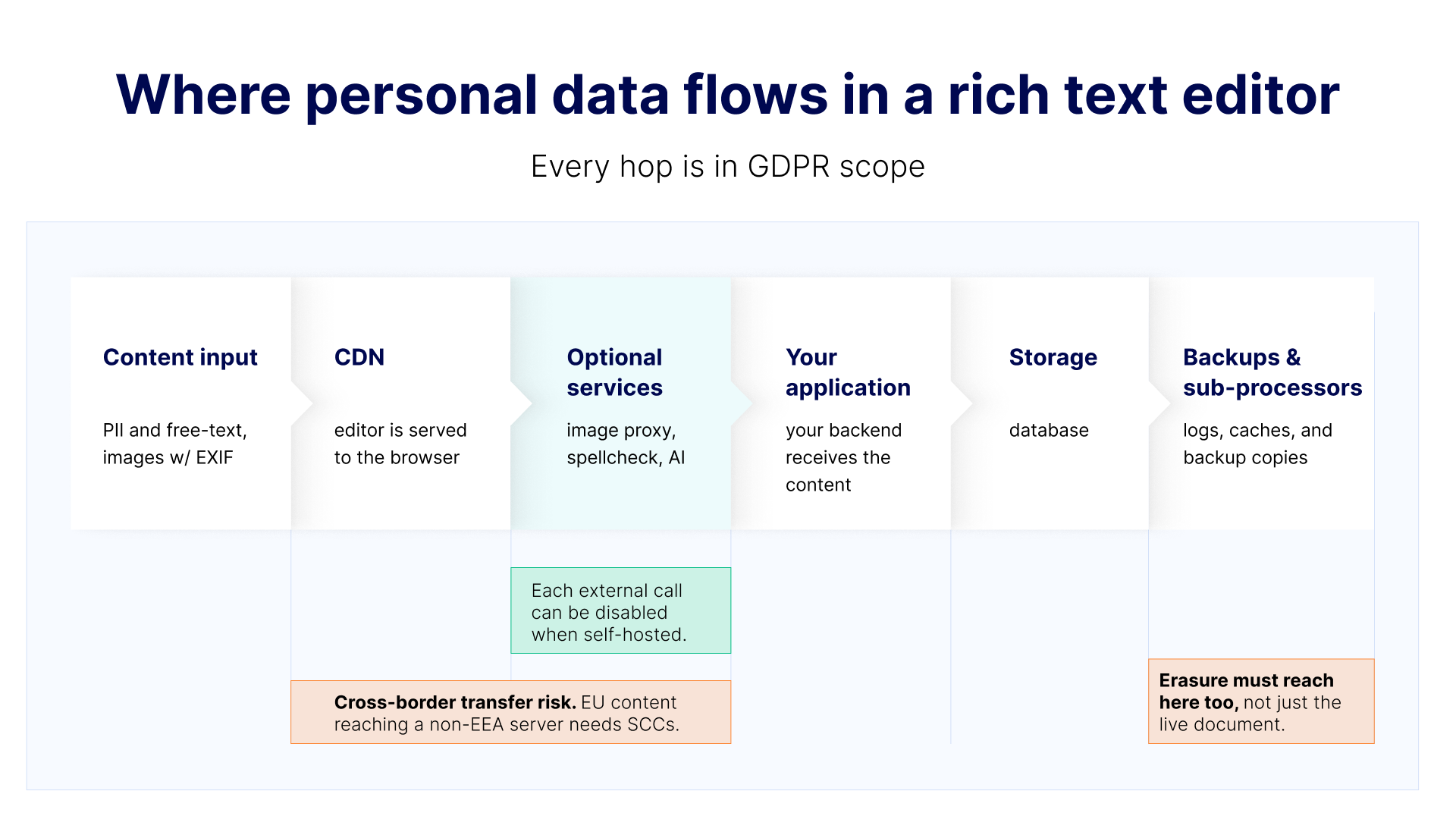 Where personal data lives in a GDPR data flow.