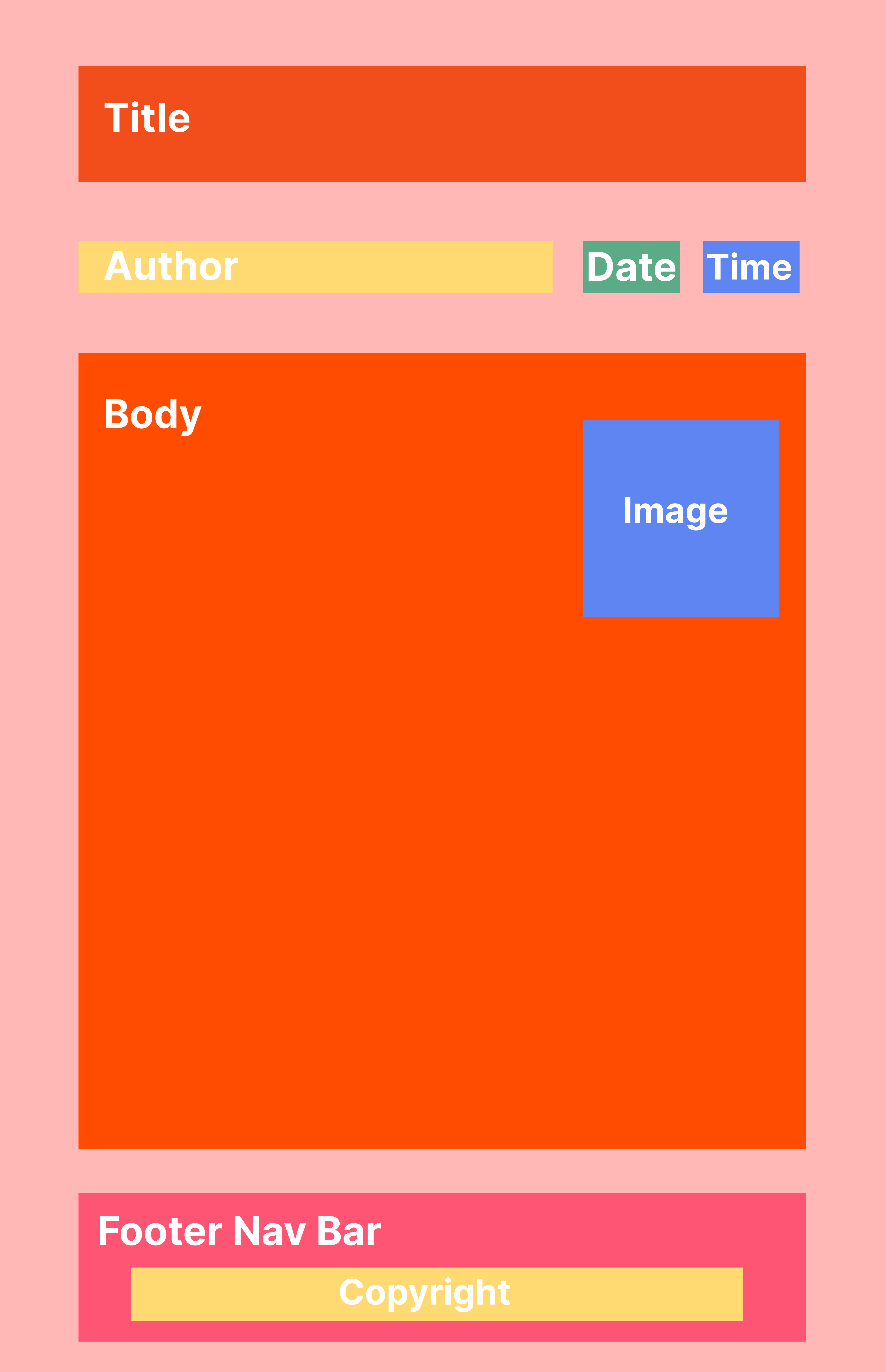 A demonstration of how a content model might look for a blog article