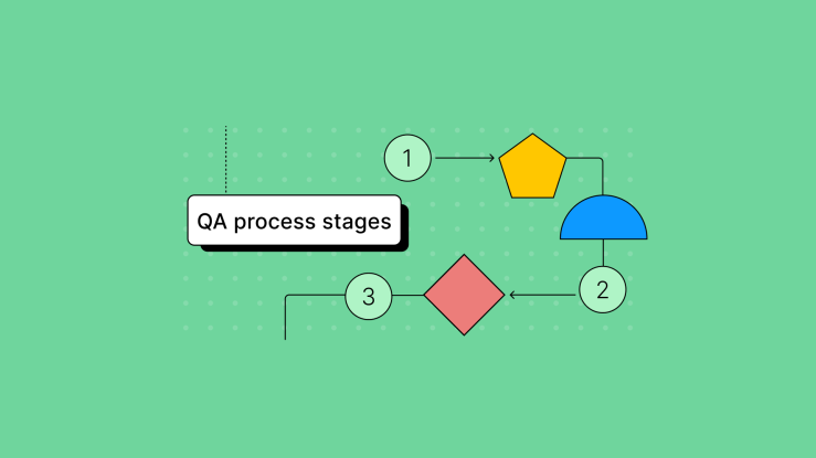 Shapes representing the vital steps in a QA process